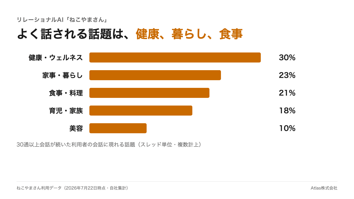 よく話される話題は、健康、暮らし、食事
